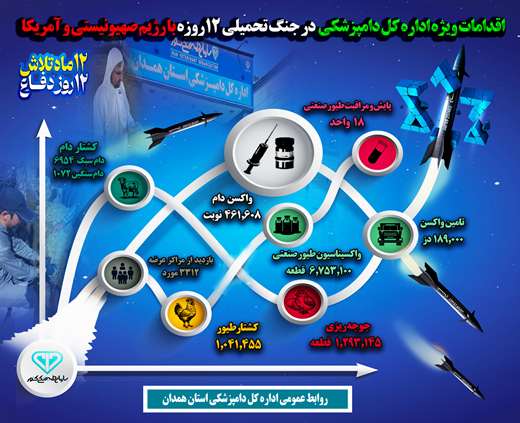 اقدامات ویژه اداره کل دامپزشکی همدان در جنگ تحمیلی 12 روزه با رژیم صهیونیستی و آمریکا